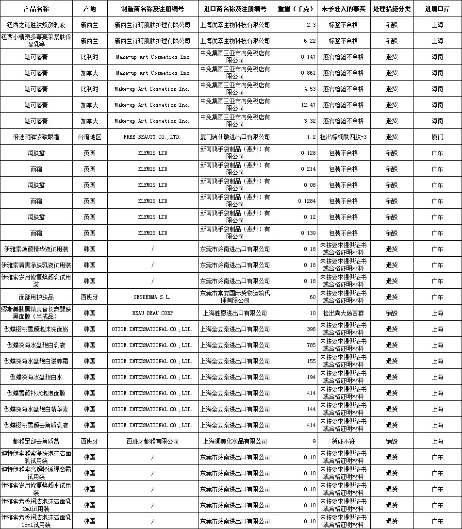 国家质检总局公示64批次不合格进境化妆品
