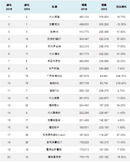 2016年中国最热销车型Top20