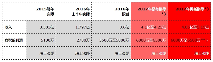 u-blox收购SIMCom无线通讯模块业务