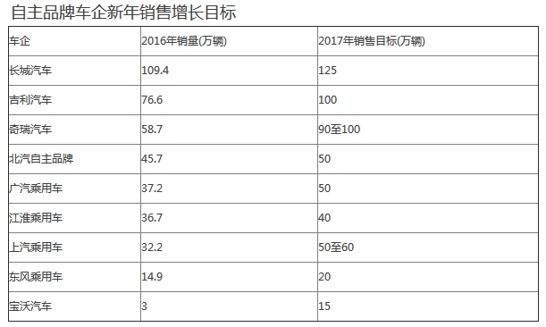 自主品牌车崛起搅动产业链 零部件链迎机会