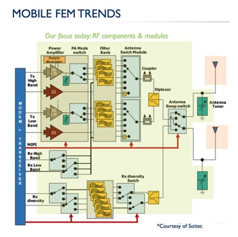 一个典型的包含FEM以及RFIC/Modem的射频系统架构