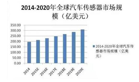 图1. 2014~2020年全球汽车传感器市场规模，图片援引自《传感器技术》