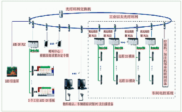 ControlLogix控制系统在汽车总装车间的应用