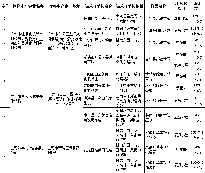 CFDA通告最新29批次不合格祛痘类化妆品