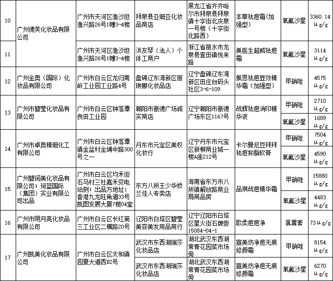 CFDA通告最新29批次不合格祛痘类化妆品