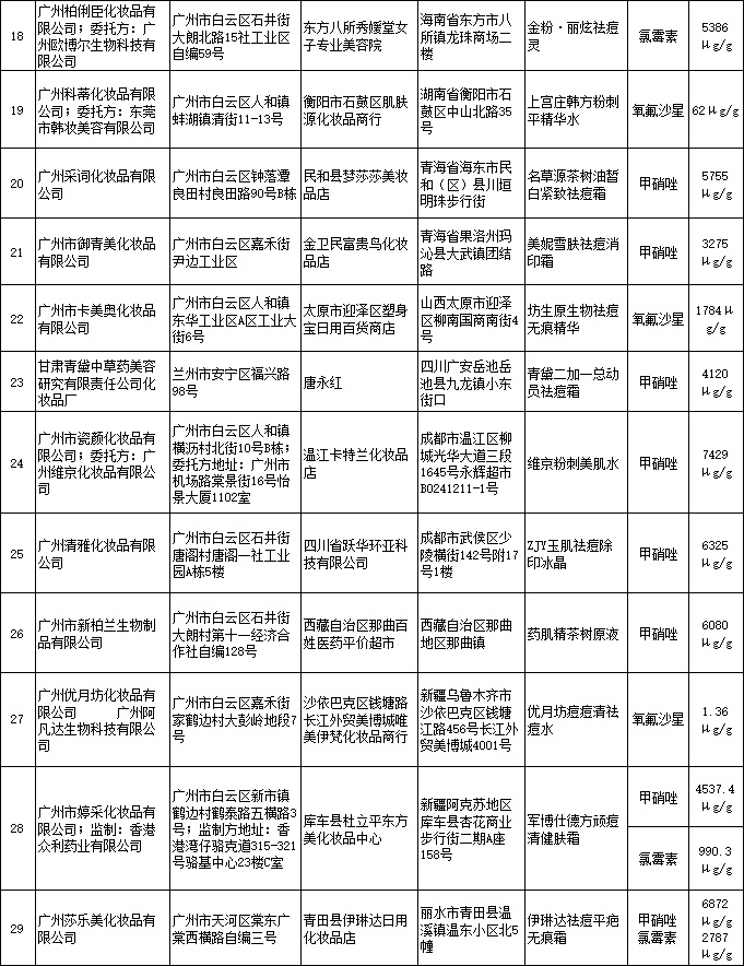 CFDA通告最新29批次不合格祛痘类化妆品