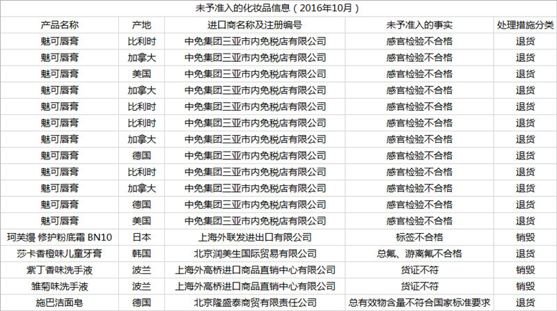 魅可上榜，总局公布最新不合格进境化妆品名单