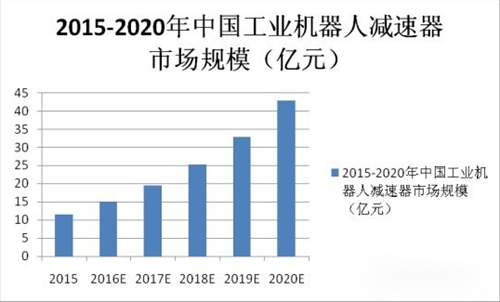 减速器
