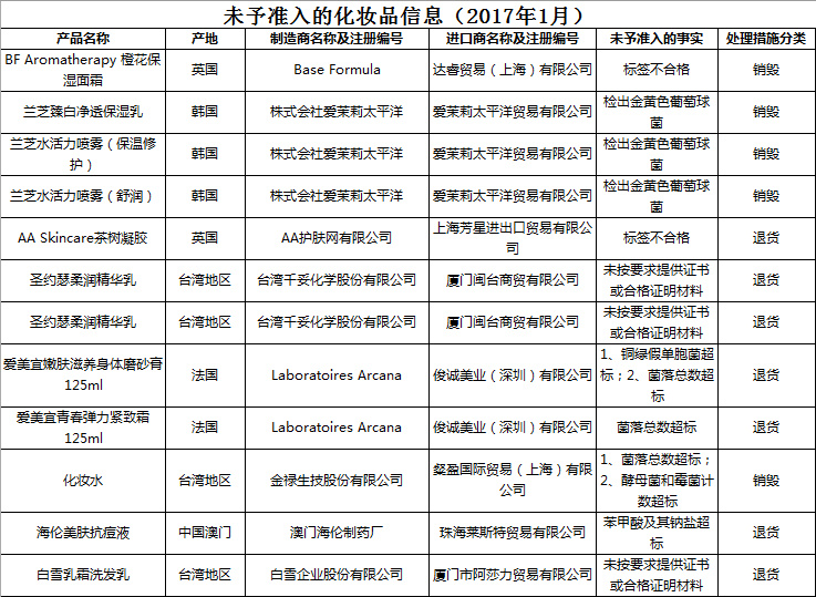 国家质检总局公布43批次不合格进境化妆品名单