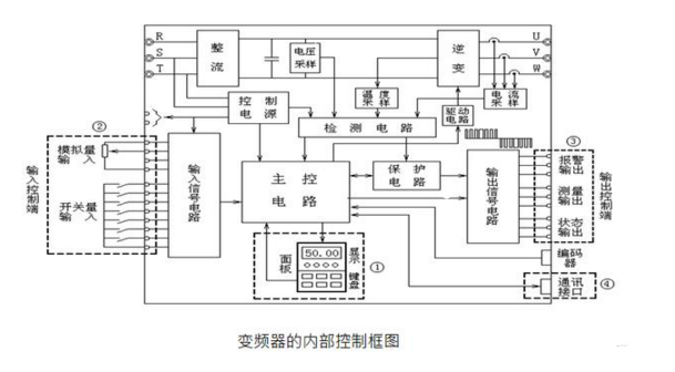 传动