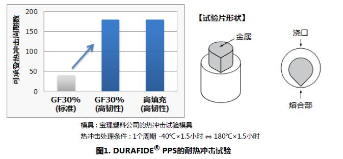 DURAFIDEPPS耐热冲击性改良的高填充高韧性新等级