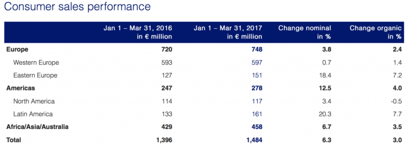 德国Beiersdorf第一季度销售额同比增长7.7%，La Prairie表现最佳