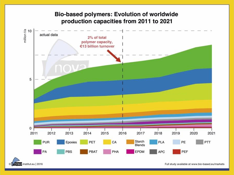 全球生物基聚合物趋势预测：年产能增长率为4%