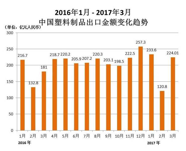 576.97亿元|一季度中国塑料制品出口额同比增长21.3%