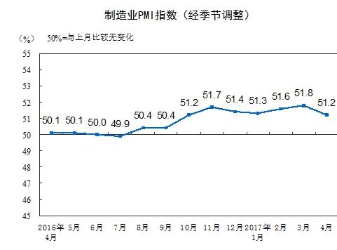 4月中国制造业PMI为51.2% 比上月回落0.6%