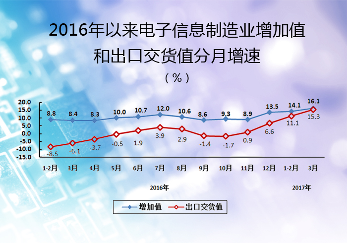 数据 | 2017年一季度电子信息制造业运行情况