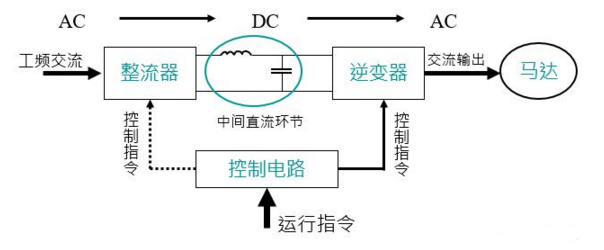 传动