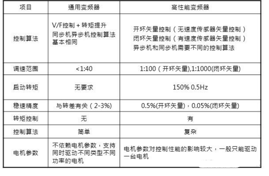 传动