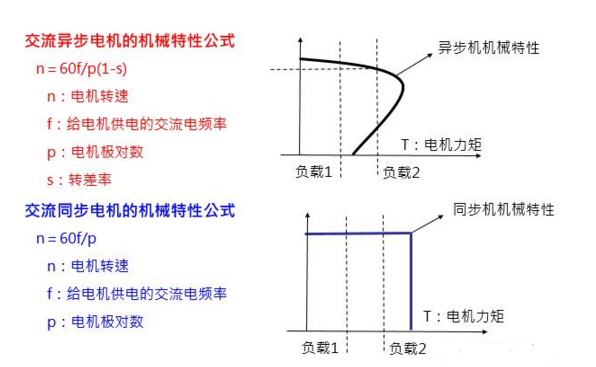 变频