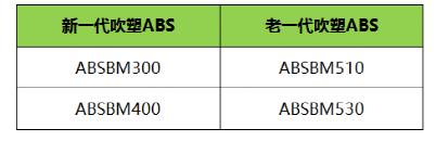 吹塑ABS助力SUV市场快速成长