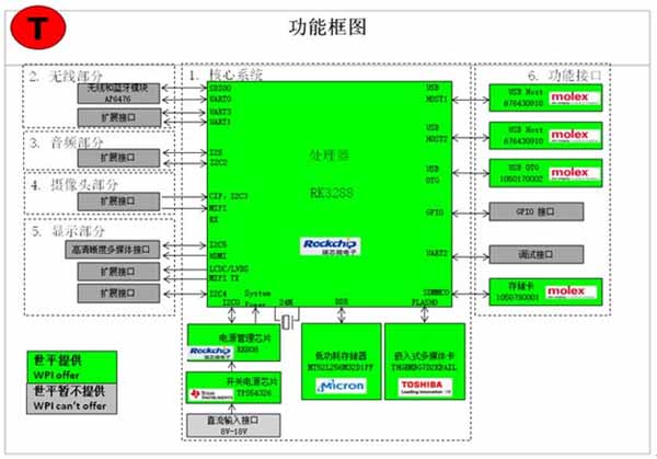 Rockchip RK3288