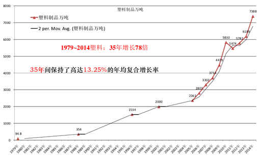  过去35年塑料制品年产量增长情况
