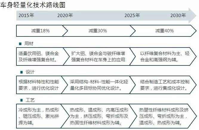 汽车轻量化路线图