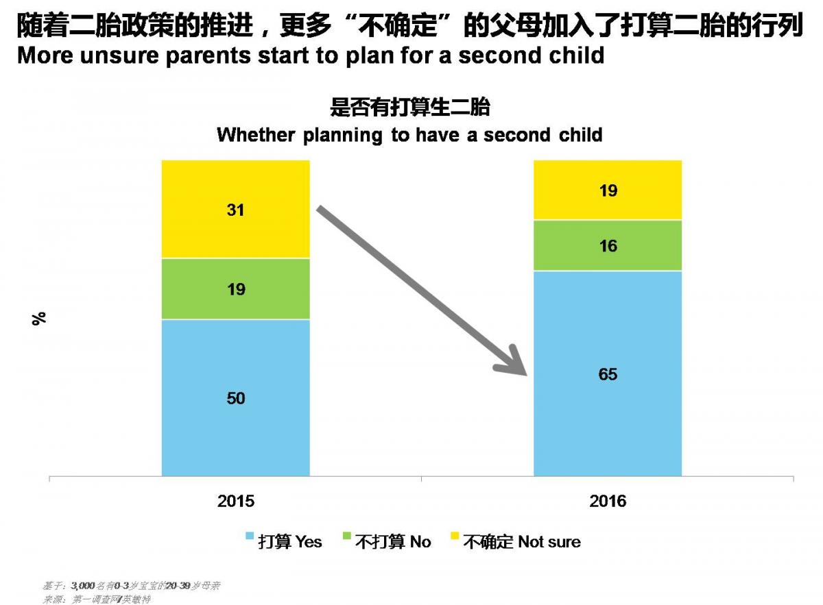 消费升级成主要推动力，未来五年中国婴幼儿护理用品市场或达176亿人民币
