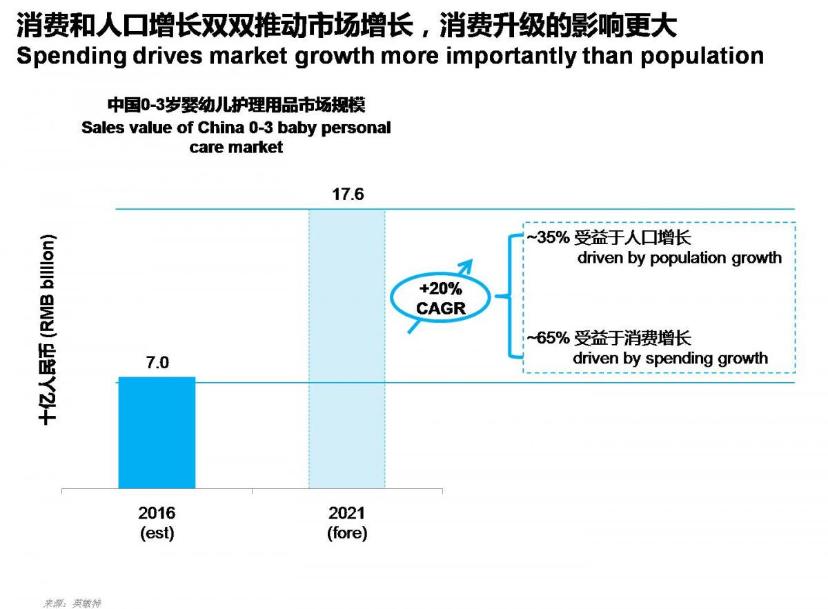 消费升级成主要推动力，未来五年中国婴幼儿护理用品市场或达176亿人民币