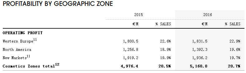 欧莱雅发布2016全年财报：奢华类表现强劲，YSL美妆突破10亿欧元