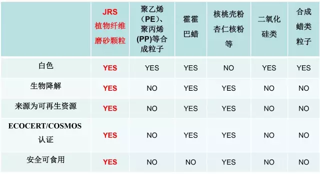 PCHi 2017展会预览：植物纤维磨砂颗粒