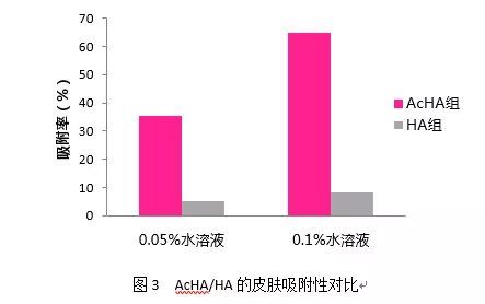 PCHi 2017展会预览：新型高效柔肤因子-乙酰化透明质酸钠