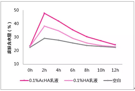 PCHi 2017展会预览：新型高效柔肤因子-乙酰化透明质酸钠