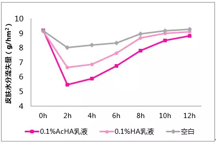 PCHi 2017展会预览：新型高效柔肤因子-乙酰化透明质酸钠