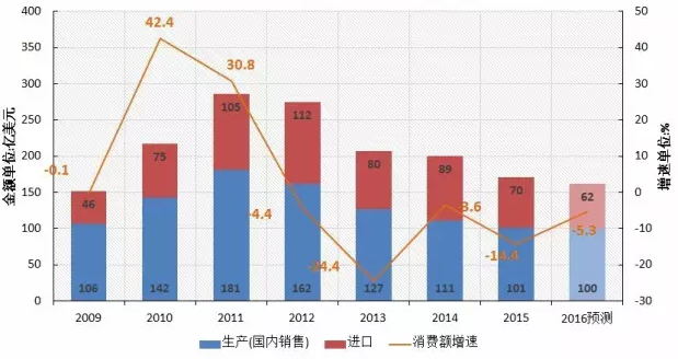 图1. 中国金属切削机床消费市场情况
