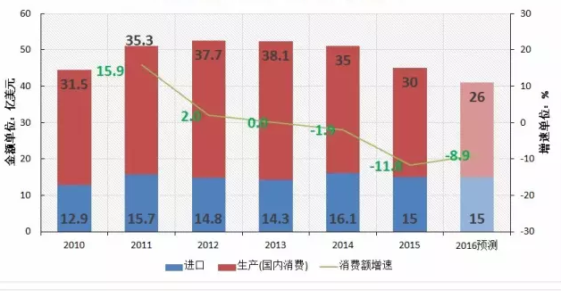 图3. 中国工量具消费市场情况