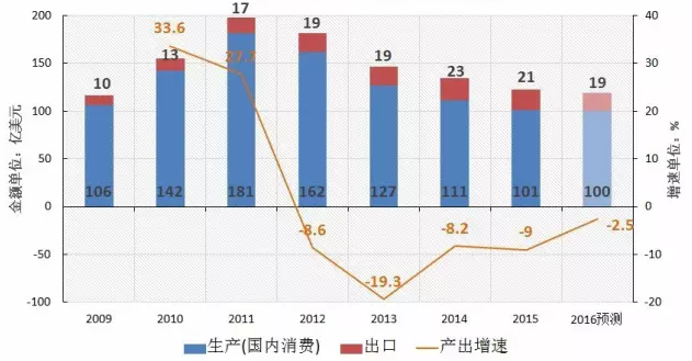 图4. 中国金属切削机床产出情况
