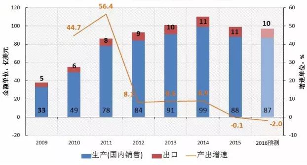 图5 中国金属成形机床产出情况
