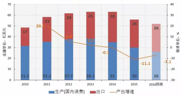 图6 中国工量具产出情况