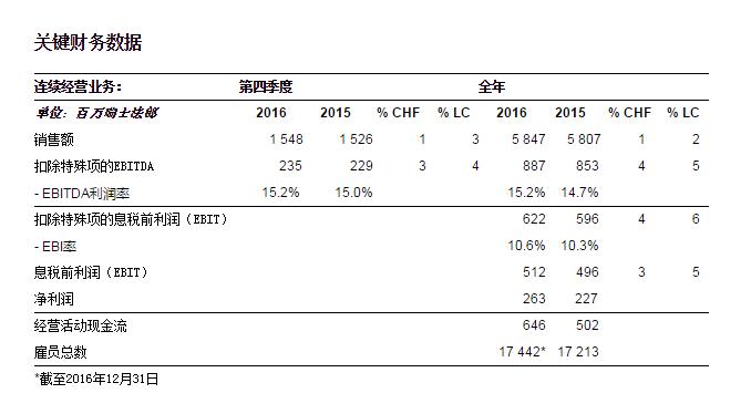 科莱恩再次大幅提高经营活动现金流