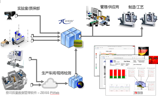ZEISS PiWeb智能工厂质量管理系统