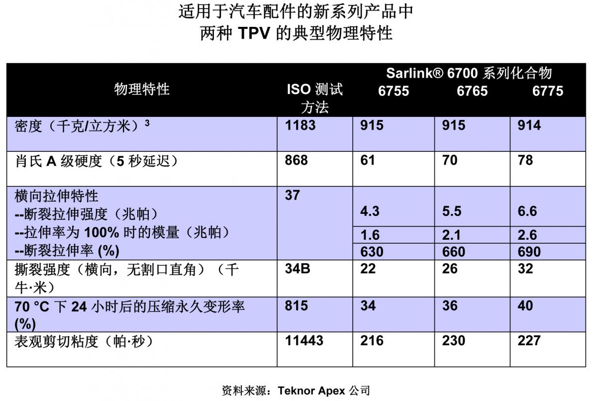TPV弹性体助力汽车外部配件着色