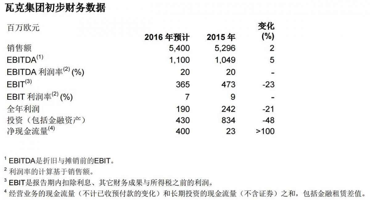瓦克财报