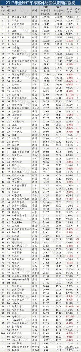 百强榜