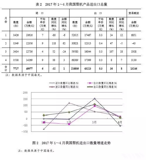 表2和图2