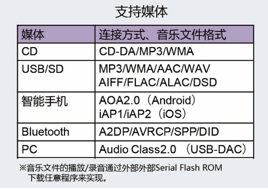 ROHM开发出可播放所有常见音源的支持高分辨率产品