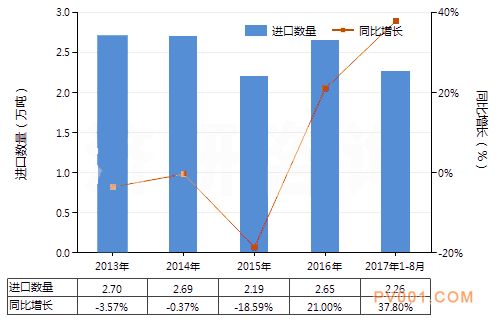 图 2013-2017年8月中国水泵用零件进口量及增速统计