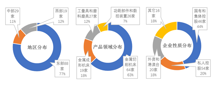 图1  景气度调查企业结构分布情况（按2016年销售额）