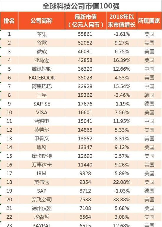 全球科技公司市值100强