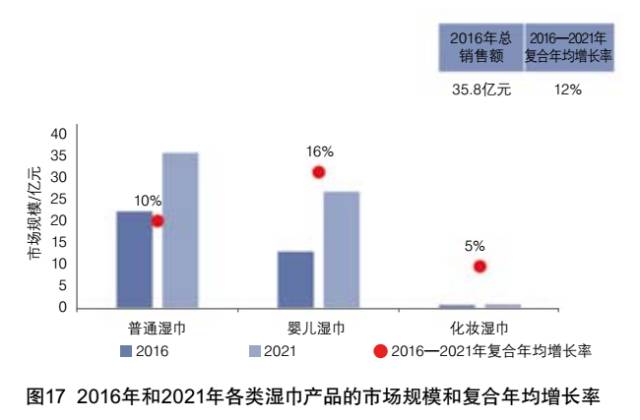 全球一次性卫生用品和生活用纸市场概况及发展趋势